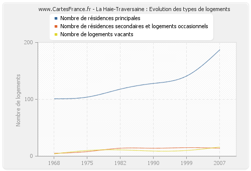 La Haie-Traversaine : Evolution des types de logements